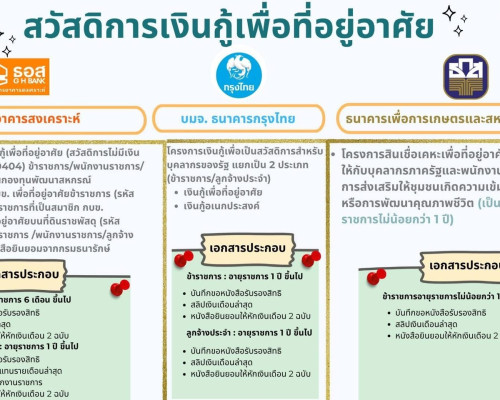 3 โครงการเงินกู้เพื่อที่อยู่อาศัย กรมส่งเสริมสหกรณ์ พารามิเตอร์รูปภาพ 1